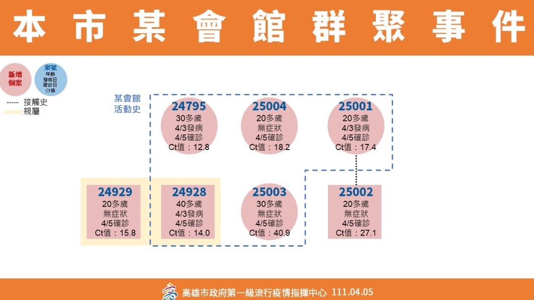 高雄會館群聚案+7 夢時代、KTV、法拉利活動足跡曝