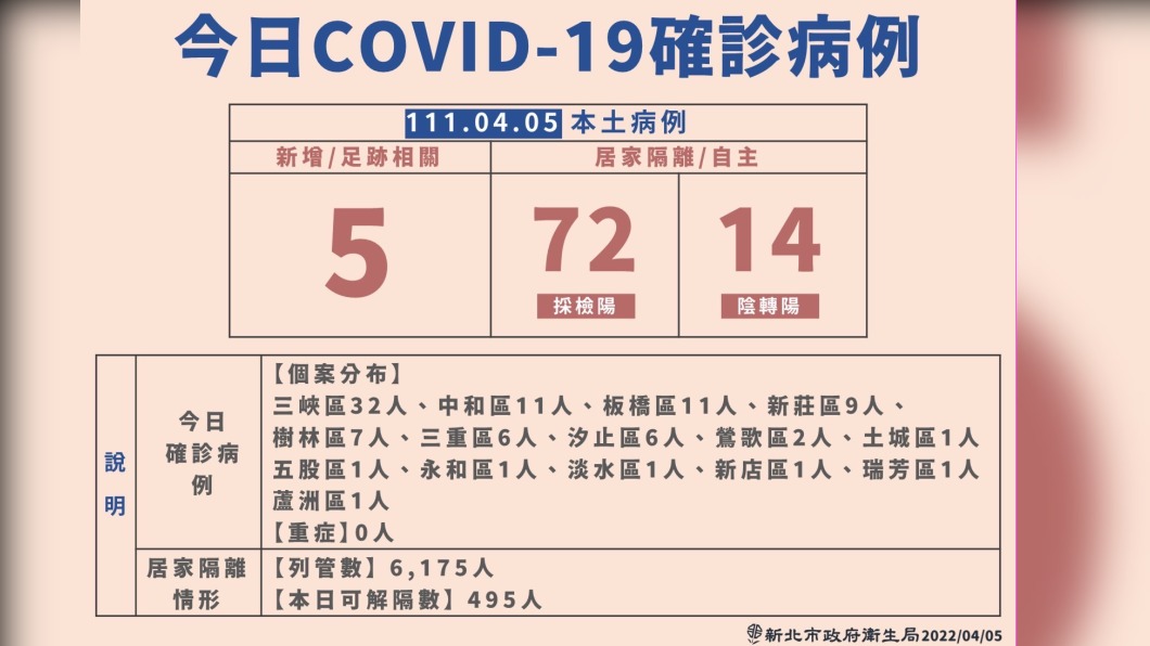 新北增91例足跡曝光 曾到板橋大遠百、林口三井