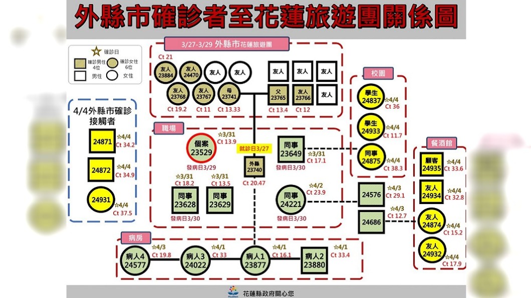 花蓮+10本土 衛生局:餐飲破口短期案例將續增