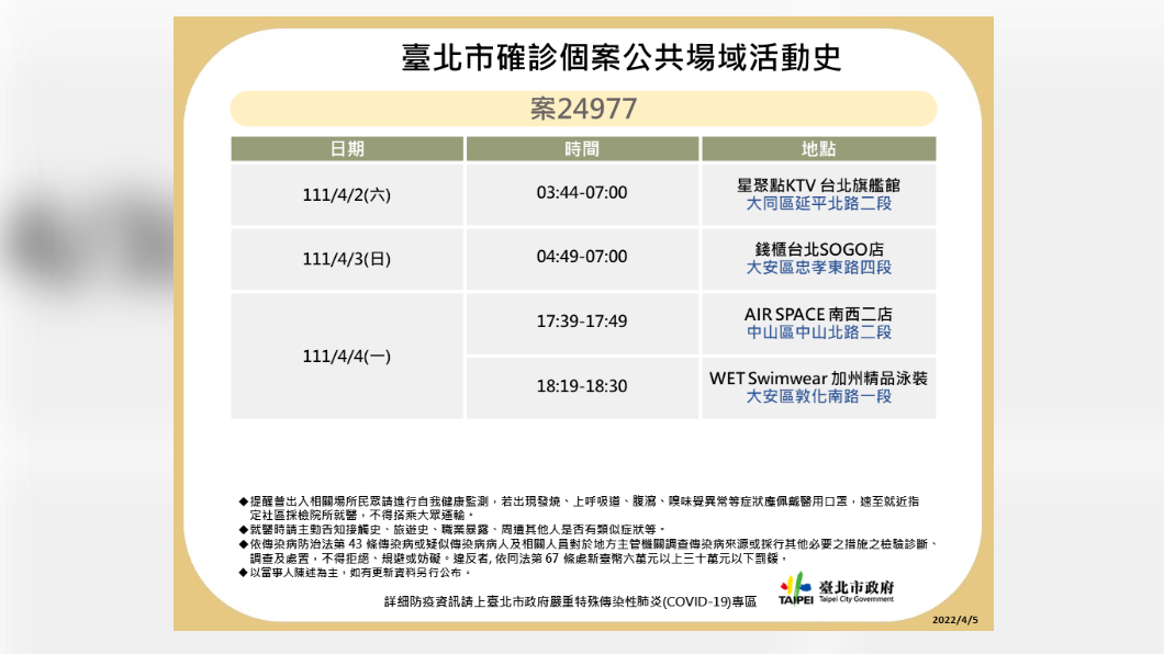 北市+28「足跡遍6行政區」 到過星巴克、星聚點