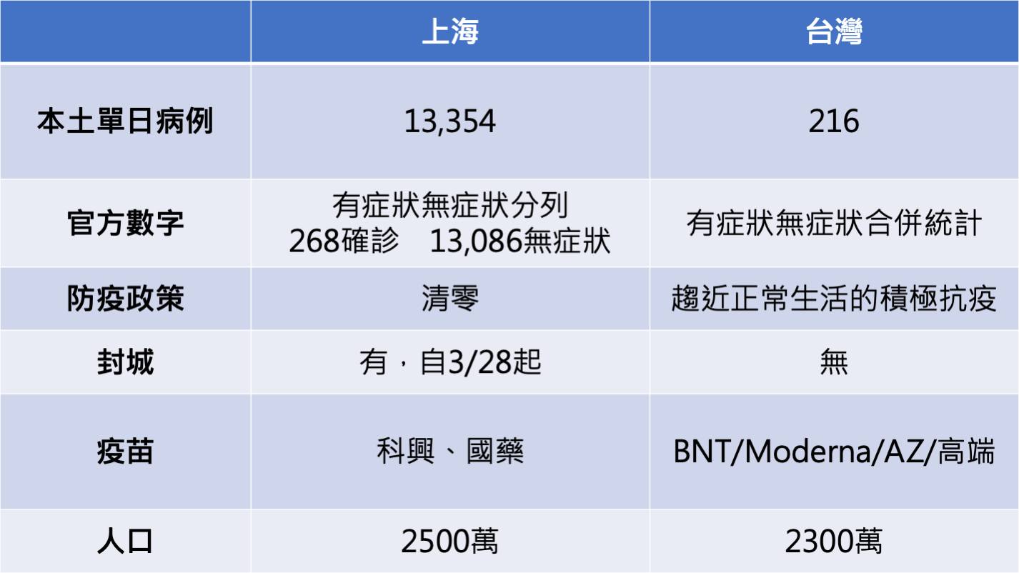 陳志金將已封城的上海與台灣相比。(圖/翻攝自Icu醫生陳志金臉書)