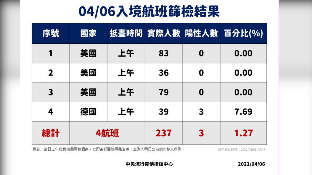04/06入境航班篩檢結果。(圖/中央流行疫情指揮中心)