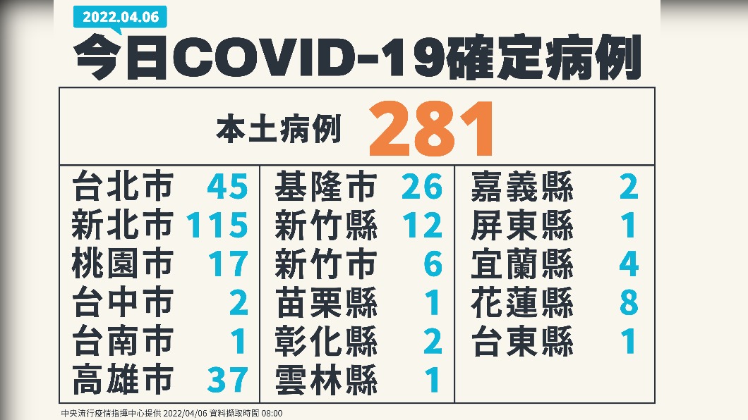 今日COVID-19確定病例。(圖/中央流行疫情指揮中心)