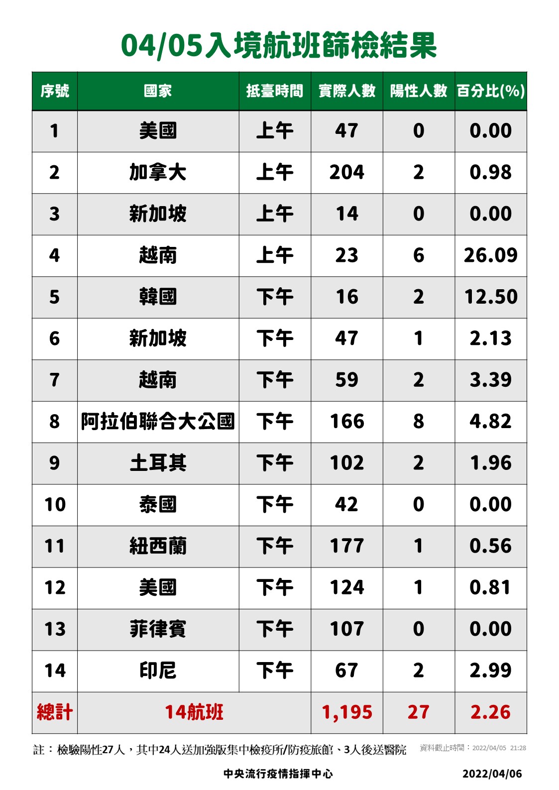 04/05入境航班篩檢結果。(圖/中央流行疫情指揮中心)