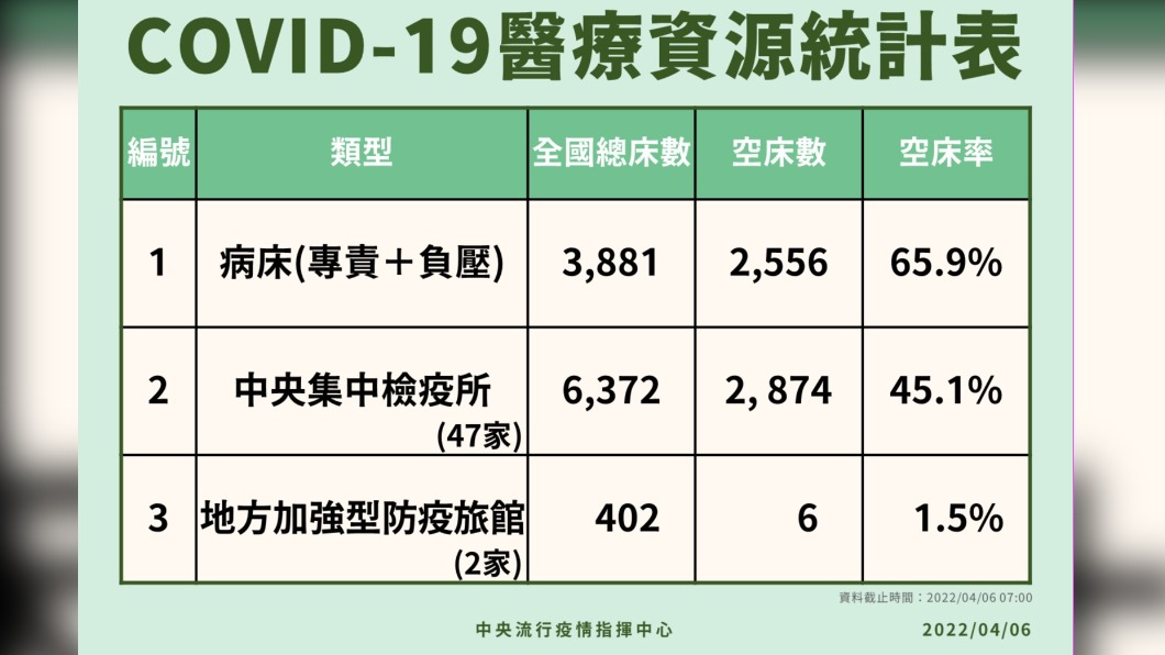 COVID-19醫療資源統計表。（圖／中央流行疫情指揮中心）