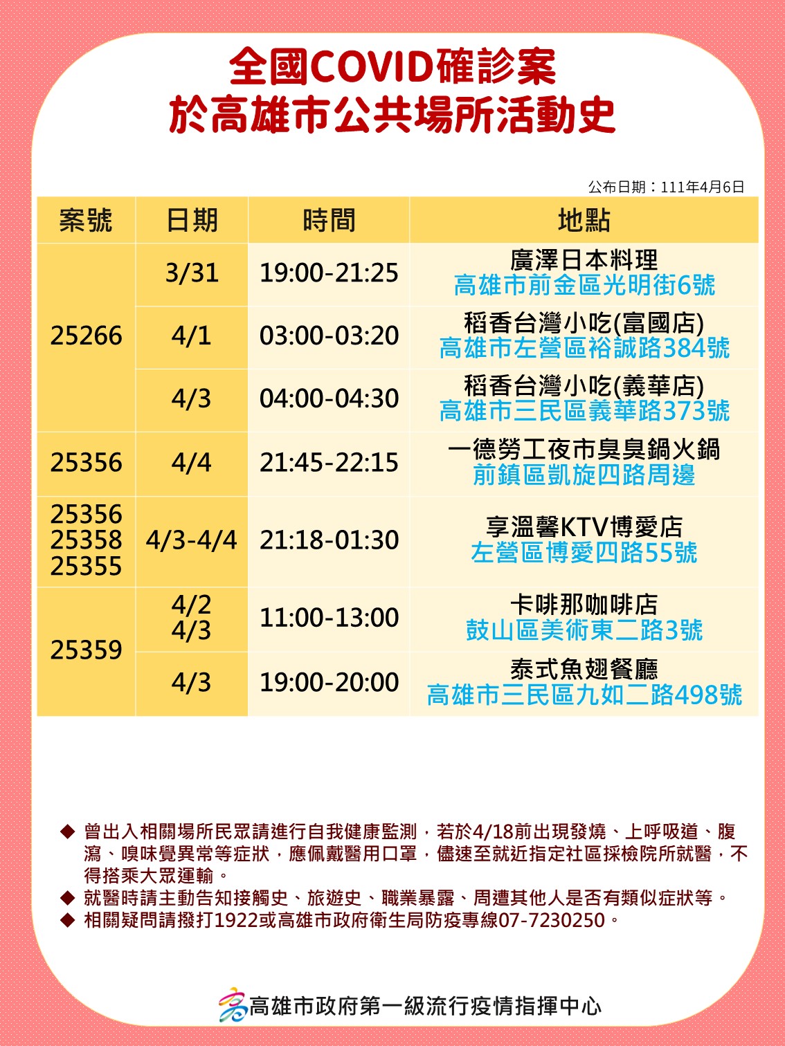 全國COVID確診案於高雄市公共場所活動史。4(圖/高雄市政府)