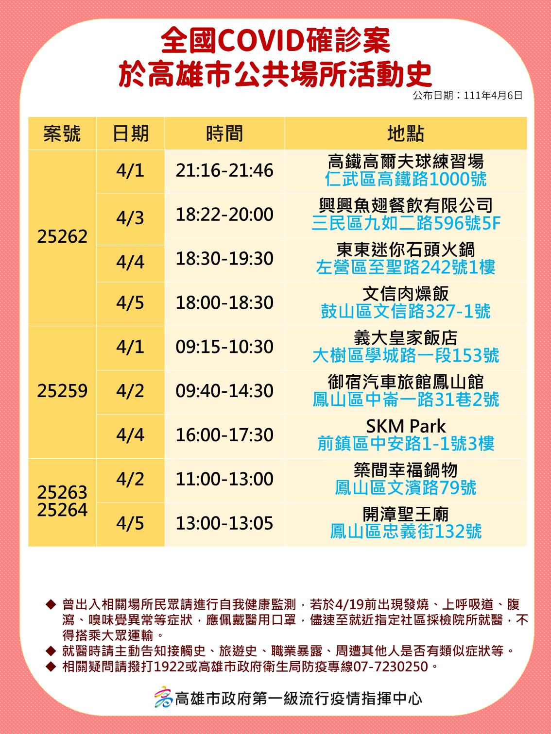 全國COVID確診案於高雄市公共場所活動史。3(圖/高雄市政府)