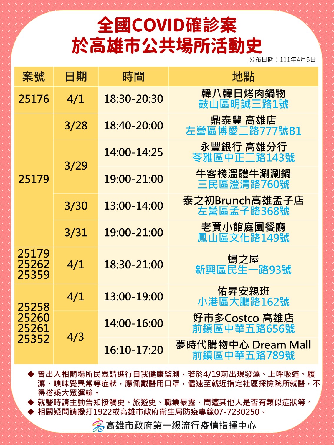 全國COVID確診案於高雄市公共場所活動史。2(圖/高雄市政府)