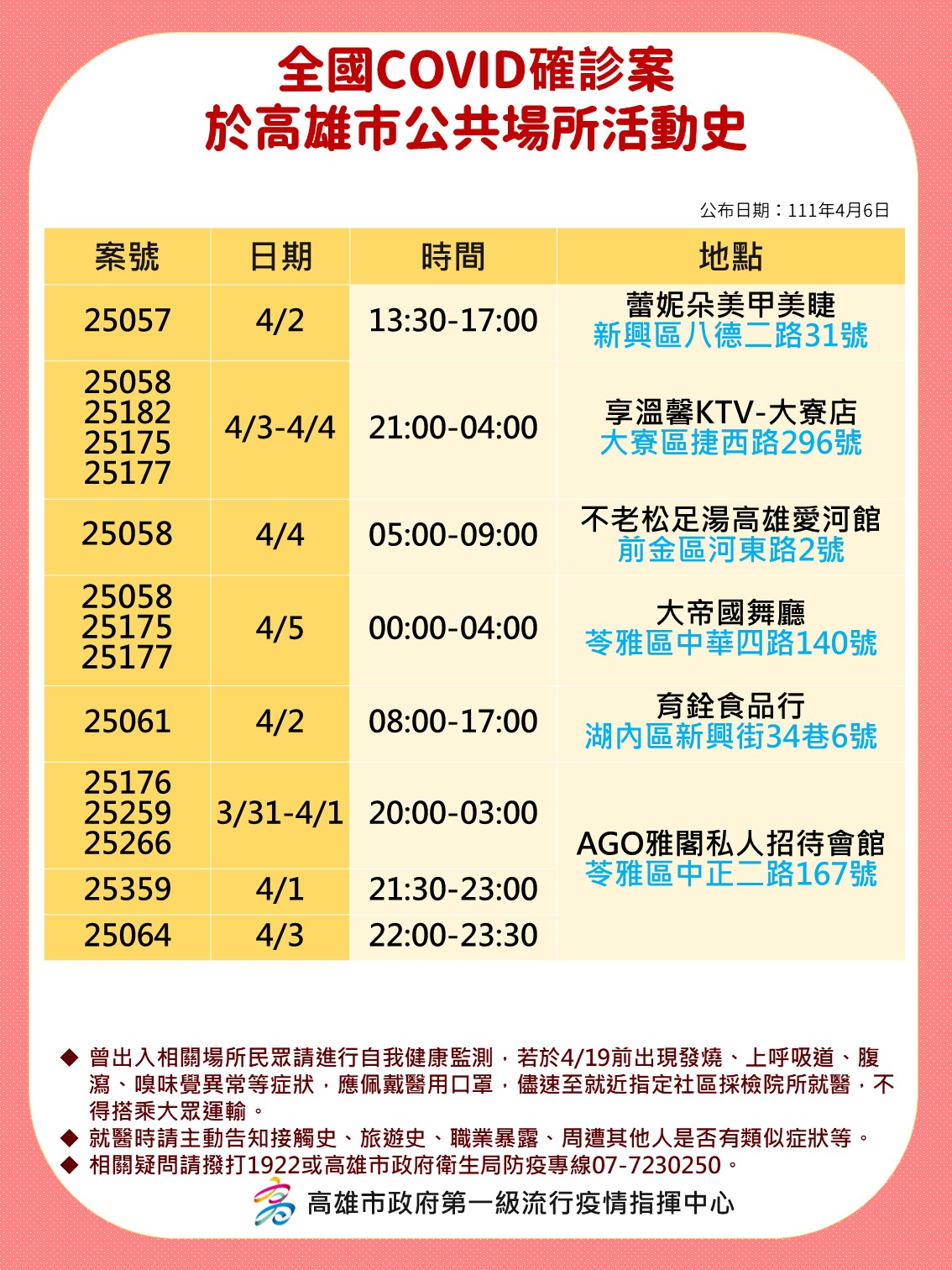 全國COVID確診案於高雄市公共場所活動史。1(圖/高雄市政府)