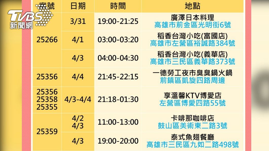 高雄暴增37本土、39足跡曝 享溫馨、義大飯店入列