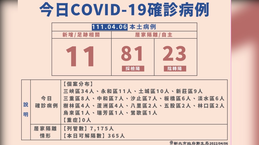 今日COVID-19確診病例。(圖/新北市政府)