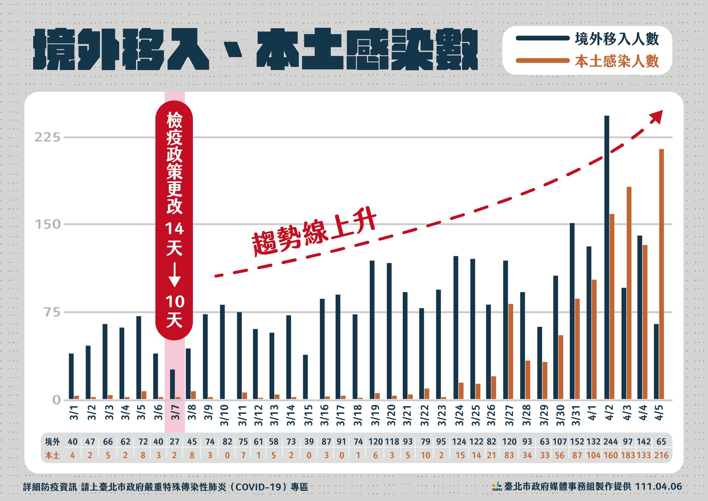 北市公布境外移入、本土病例趨勢。（圖／北市府提供）