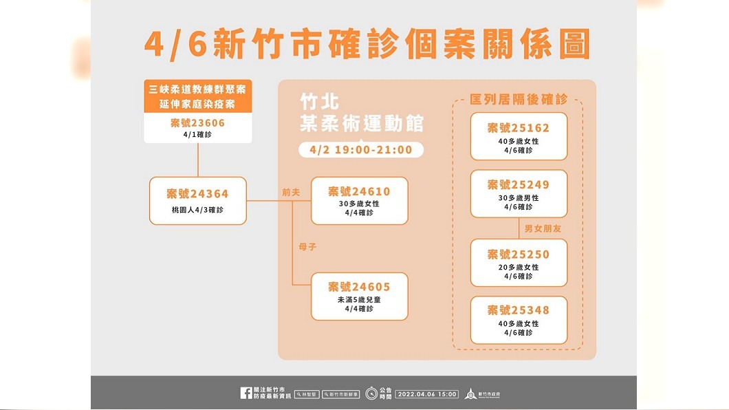 竹市+6本土確診 移工等3群聚案延伸匡列18人