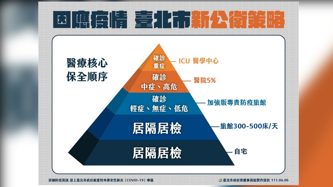 柯文哲拋「與病毒共存」 一張圖看北市府這樣做