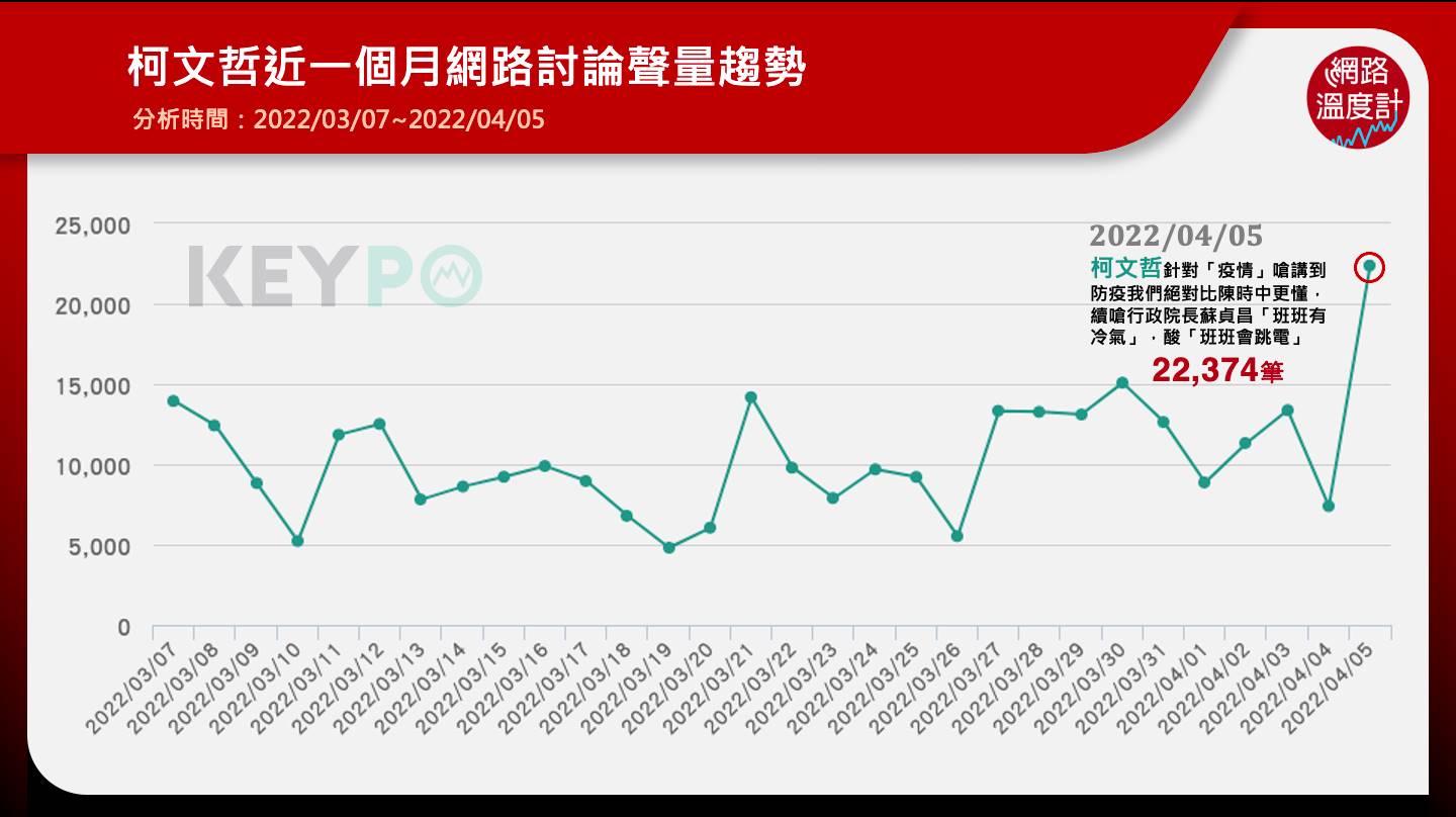 柯文哲近一個月網路聲量趨勢。(圖/網路溫度計提供)