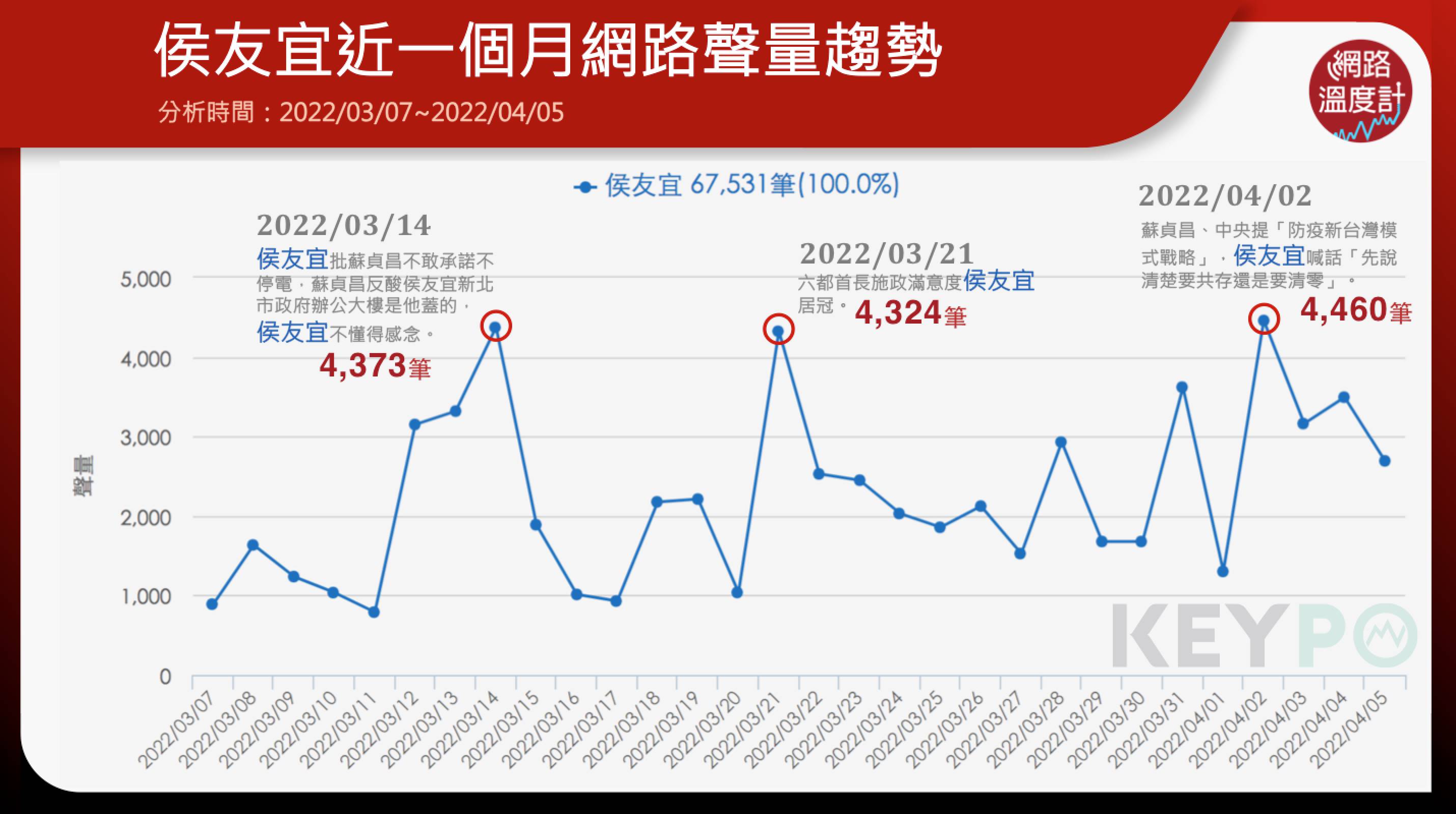 侯友宜近一個月網路聲量趨勢。(圖/網路溫度計提供)
