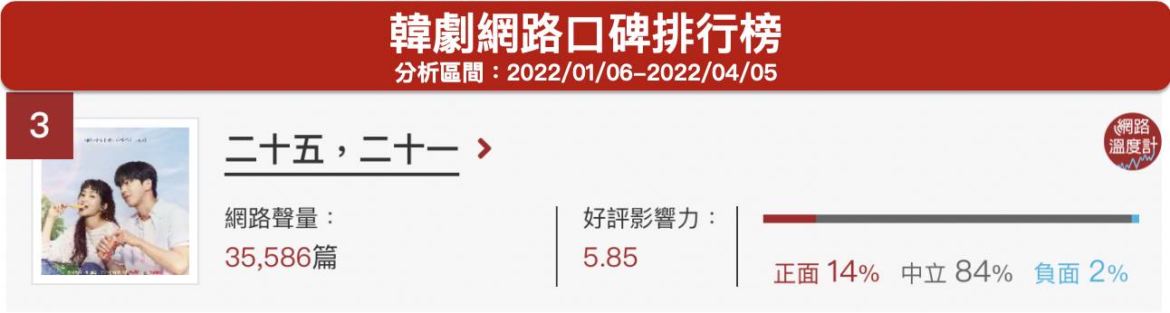 韓劇網路口碑排行榜。(圖/網路溫度計)