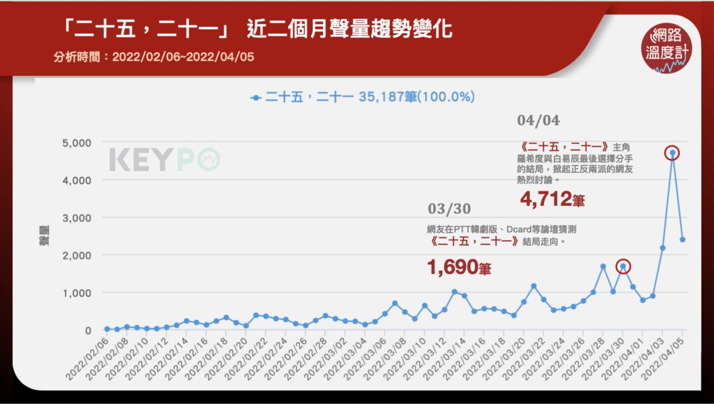 「二十五,二十一」近二個月聲量趨勢變化。(圖/網路溫度計)