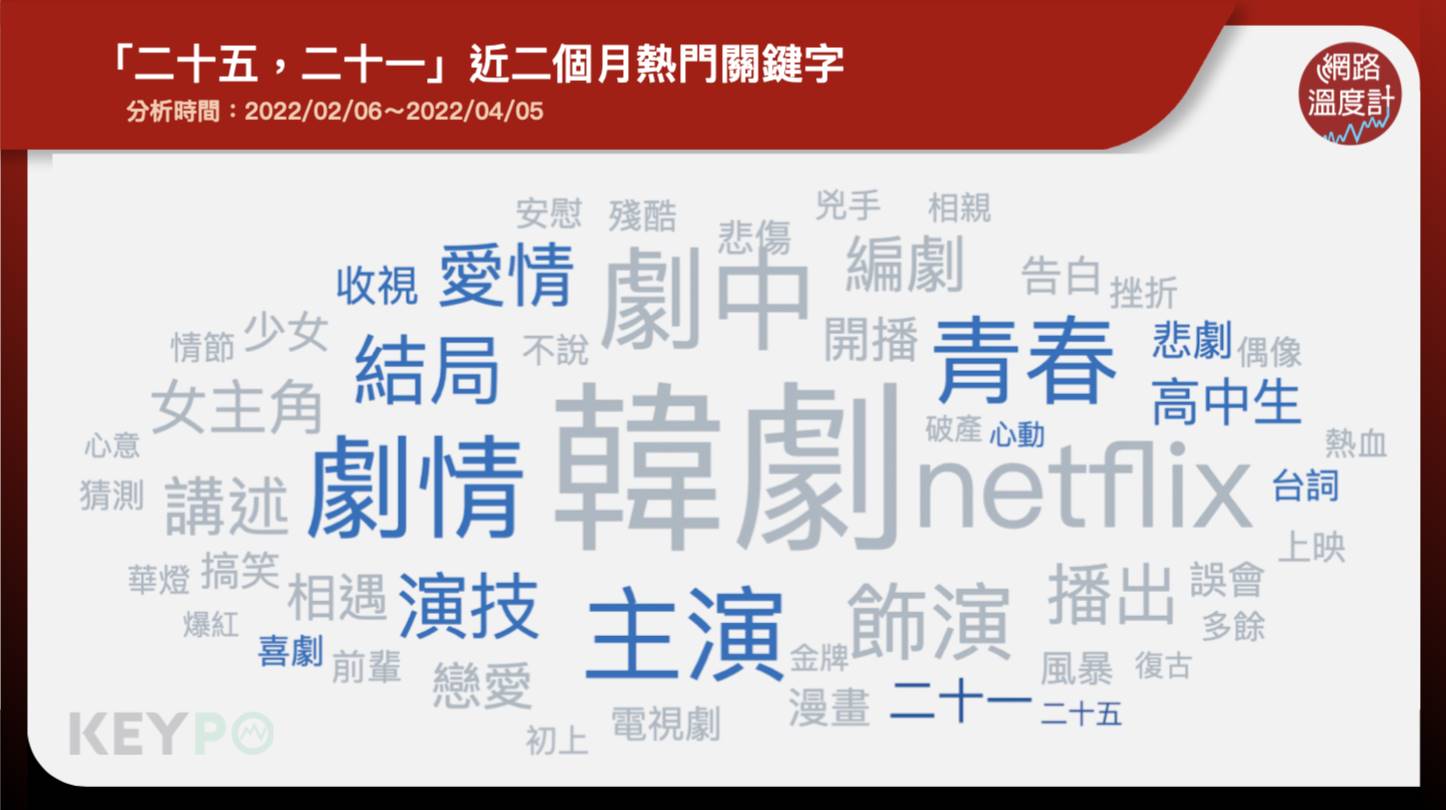 「二十五,二十一」近二個月熱門關鍵字。(圖/網路溫度計)