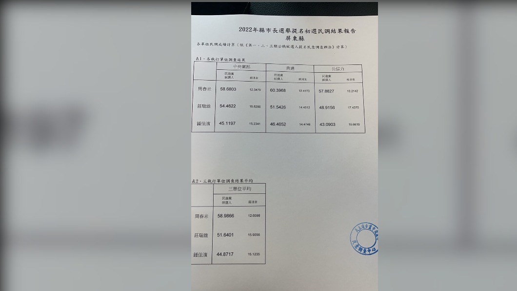 屏東縣長初選民調結果出爐。（圖／周春米辦公室提供）