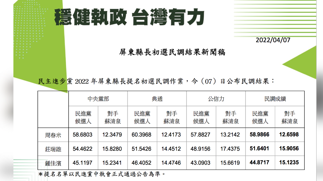 屏東縣長初選民調結果出爐。（圖／民進黨提供）