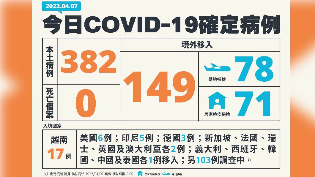 今(7)日新增382例本土確診、149例境外移入,另外無死亡個案。(圖/中央流行疫情指揮中心) http://
