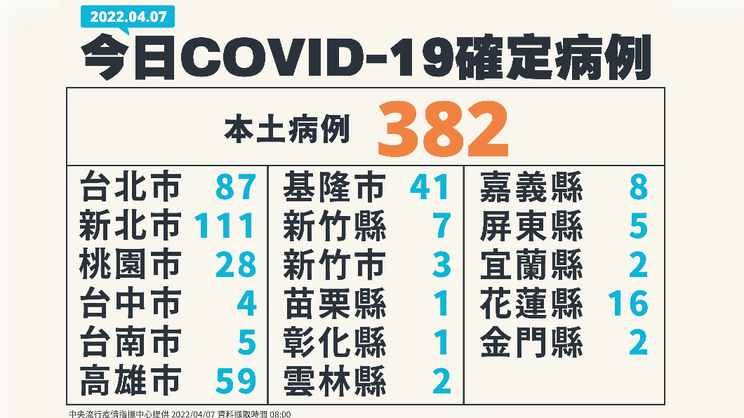 今日COVID-19確定病例。(圖/中央流行疫情指揮中心)