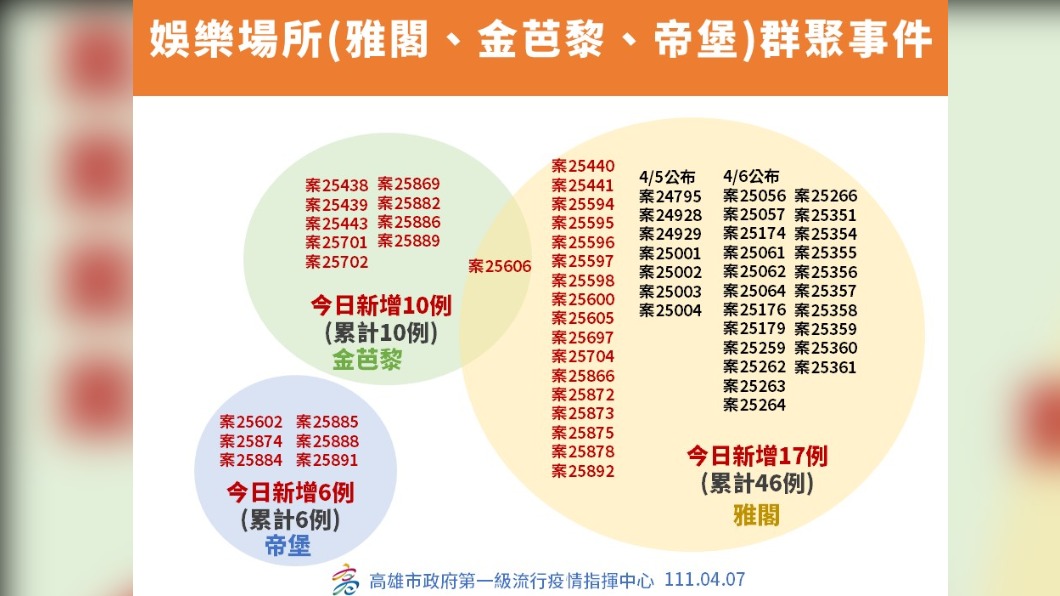 高雄娛樂場所(雅閣、金芭黎、帝堡)所群聚事件。(圖/高雄市政府)