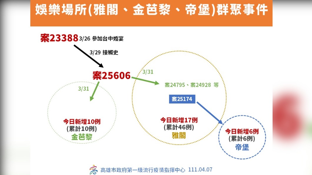 隱匿足跡害金芭黎、雅閣62人染疫　陳其邁喊罰