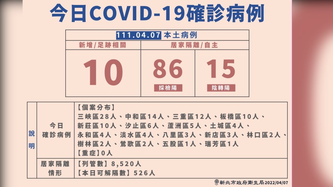 （圖／新北衛生局提供）