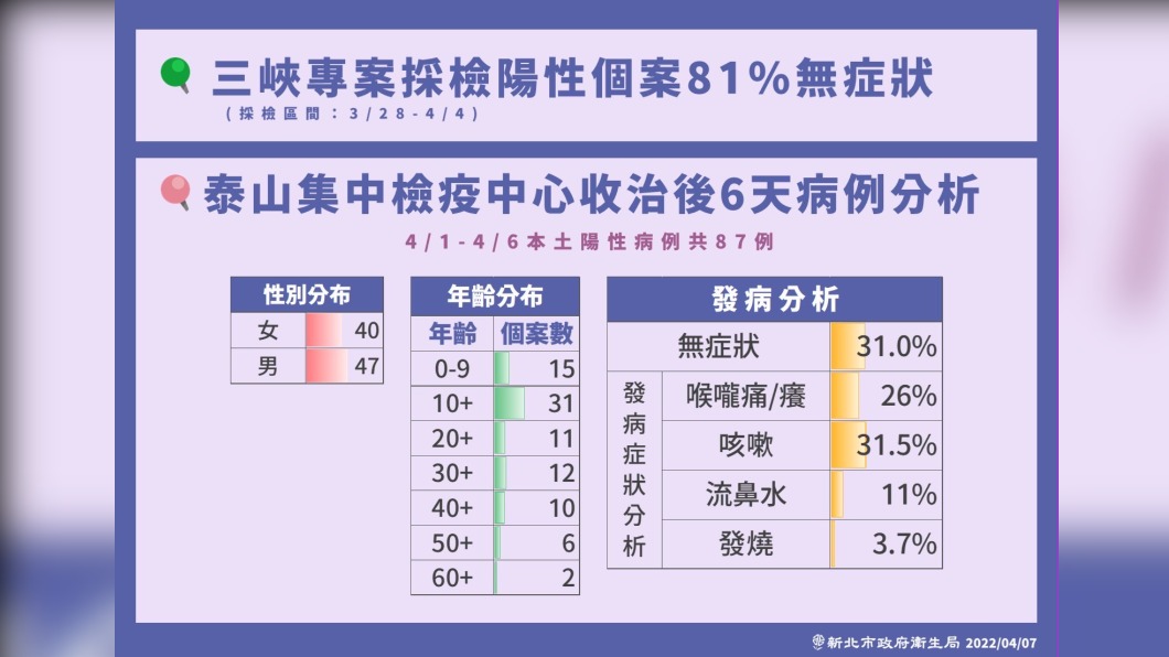 （圖／新北衛生局提供）