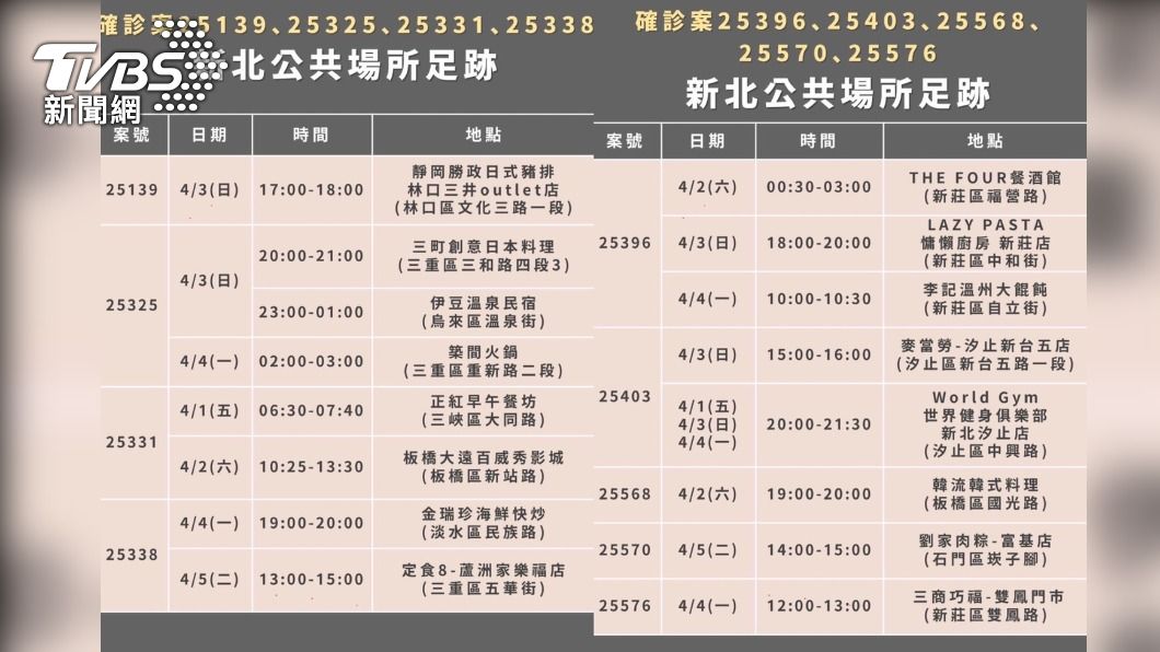 暴增111例 新北大遠百、World Gym、麥當勞都有足跡