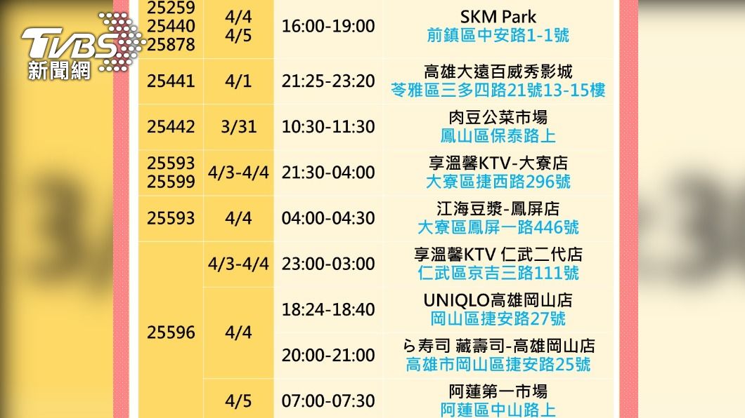 高雄暴增59本土、海量足跡公布 義大國賓、宜家入列