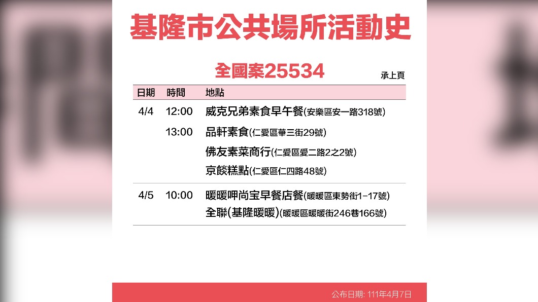 基隆市公共場所活動史-25534。2(圖/基隆市政府)