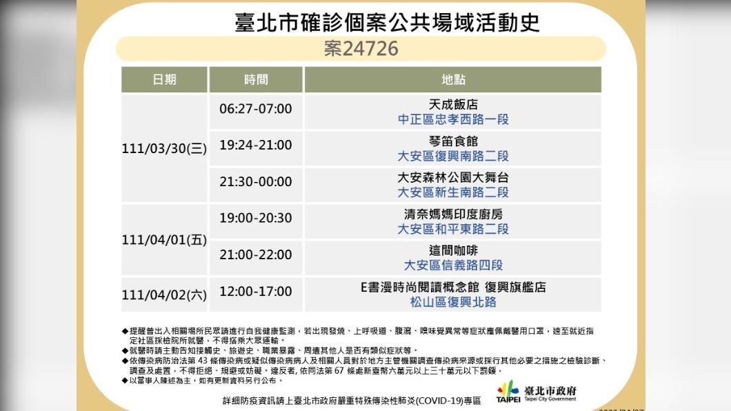 北市爆87本土、酒店有確診足跡　籲消費者自我健康監測