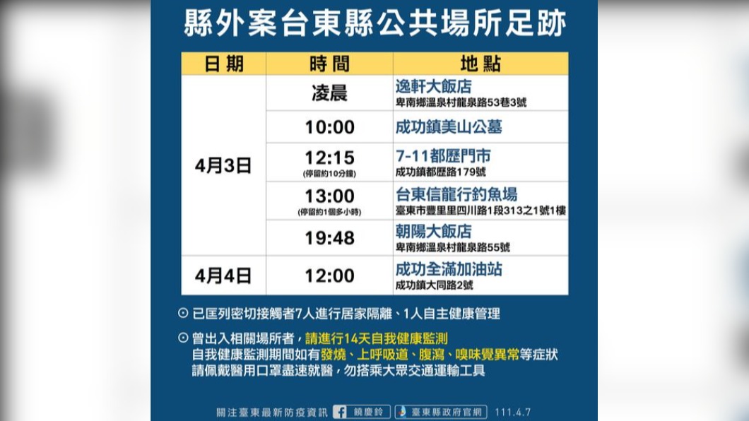 基隆確診者返台東掃墓 足跡曾到逸軒大飯店等6處