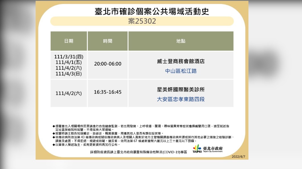 北市確診個案公共場域活動史-案25302。(圖/台北市政府)