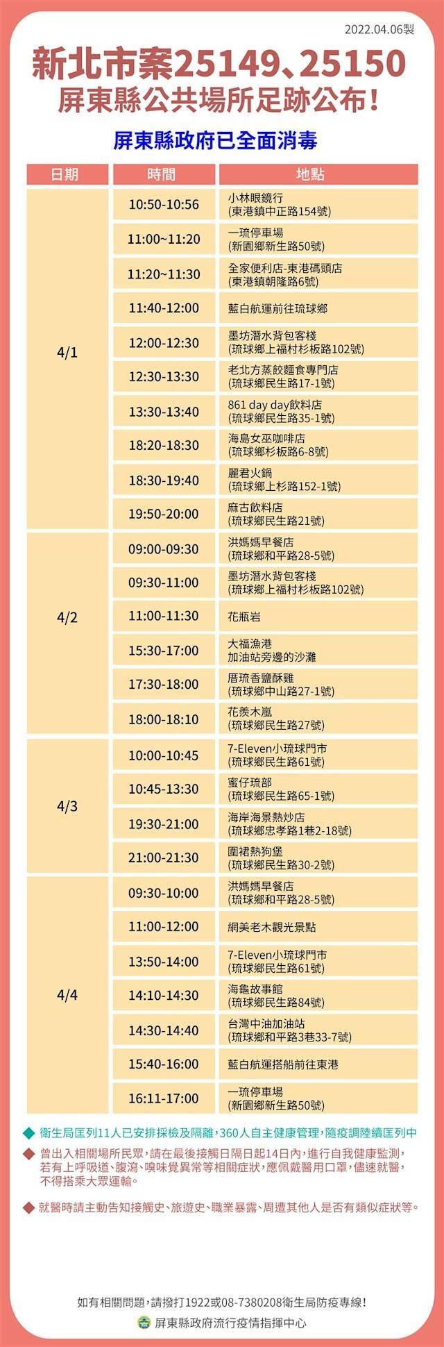 新北情侶檔到過小琉球許多知名餐廳、景點。（圖／屏東縣政府提供）