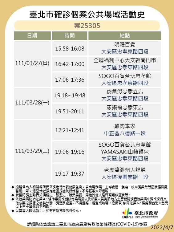 北市確診個案公共場所足跡。(圖/台北市衛生局)