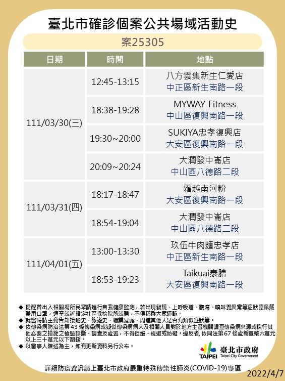 北市確診個案公共場所足跡。(圖/台北市衛生局)