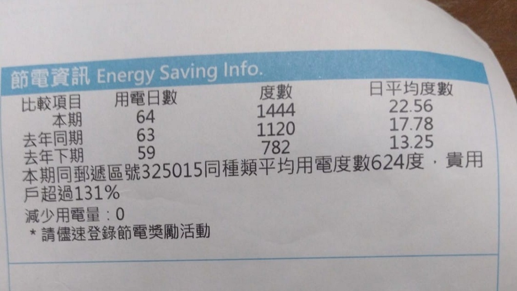 冬天電費突飆破4千「狂漲千元」 台電揪出吃電怪獸