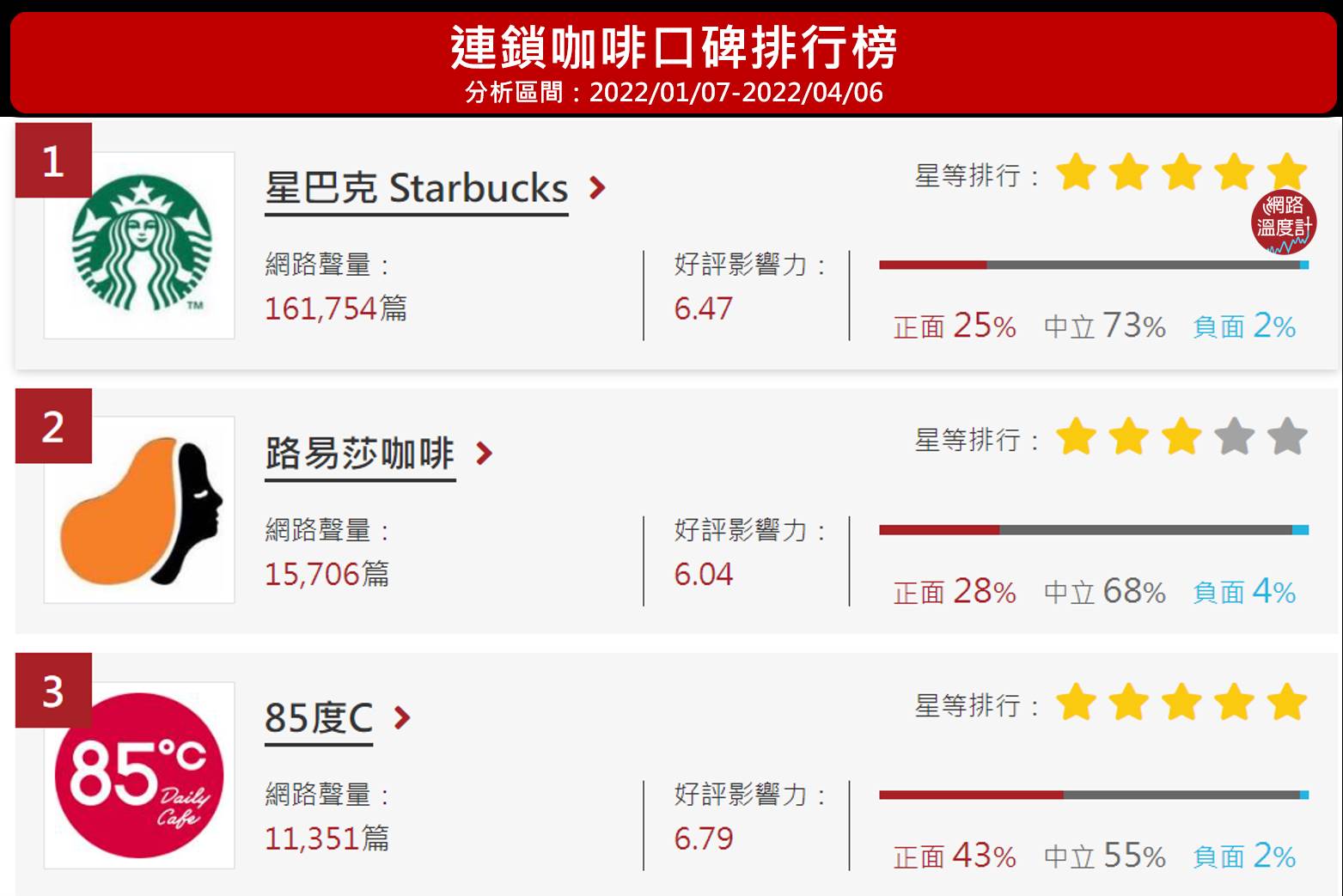 連鎖咖啡口碑排行榜。（圖／網路溫度計）