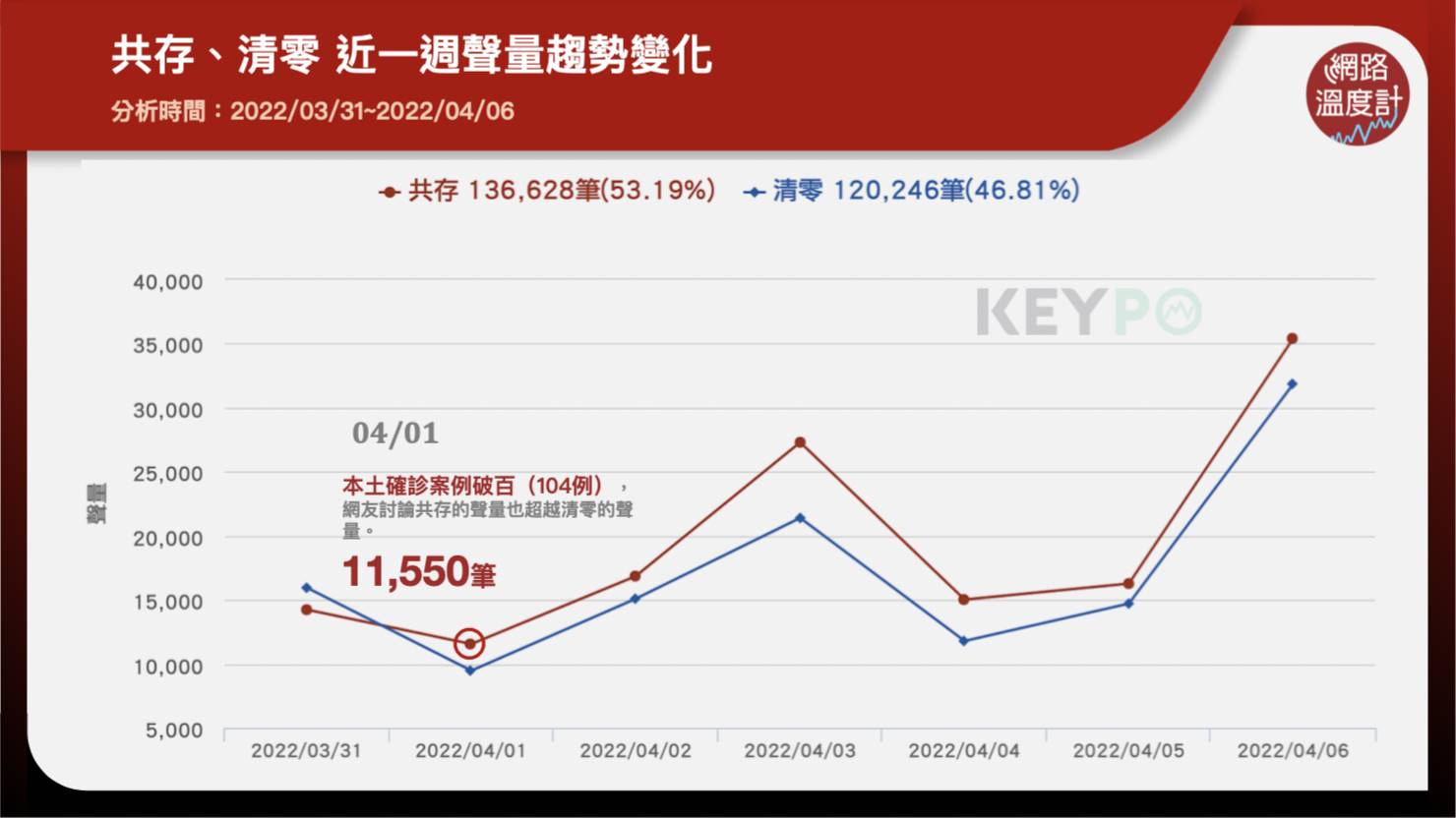 共存、清零近一週聲量趨勢變化。(圖/網路溫度計)