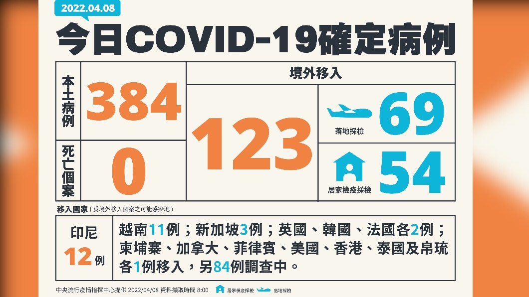 今(8)日新增本土384例、境外移入123例、0死亡。(圖/中央流行疫情指揮中心)