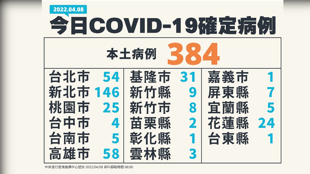 今(8)日本土個案分布縣市。(圖/中央流行疫情指揮中心)