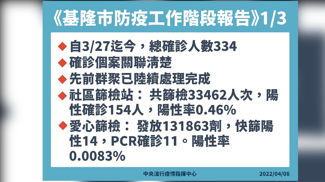 基隆市防疫工作階段報告１／３。（圖／中央流行疫情指揮中心）