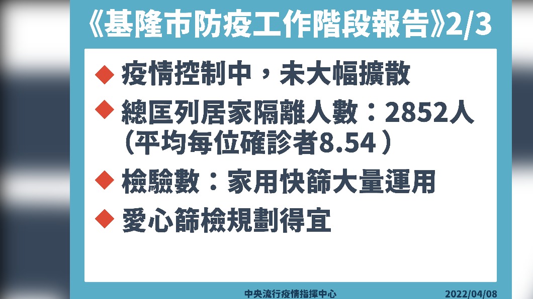 基隆市防疫工作階段報告２／３。（圖／中央流行疫情指揮中心）