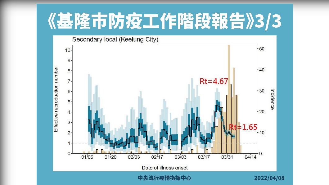 基隆市防疫工作階段報告３／３。（圖／中央流行疫情指揮中心）