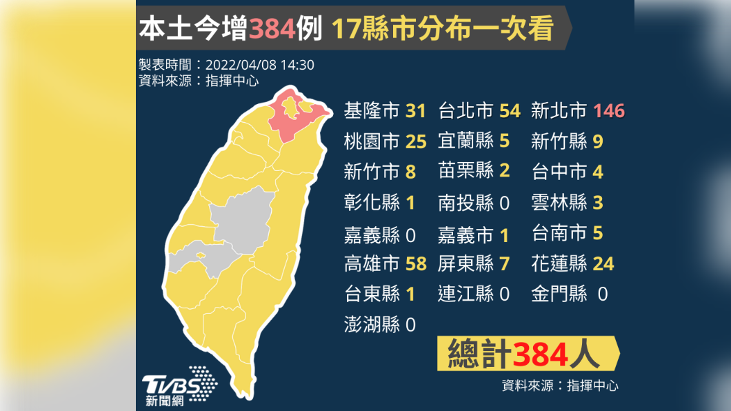 疫情延燒17縣市「新北病例最多」 高雄娛樂圈群聚擴大