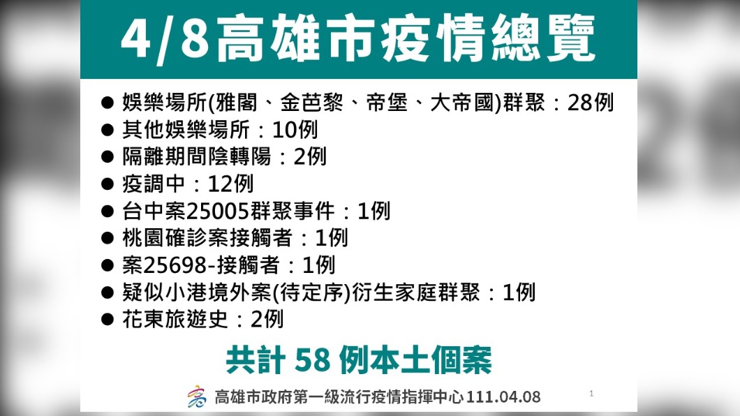 累計97例!高雄「娛樂圈」蔓延4舞廳 足跡釣蝦場、駕訓班